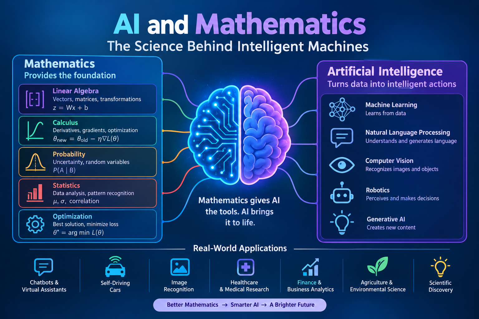 The Relationship Between Artificial Intelligence and Mathematics: How Math Powers AI